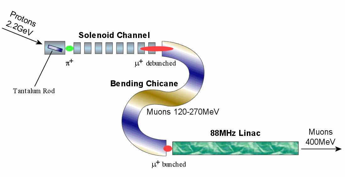 Figure 1.  Schematic of the RAL muon front end design.