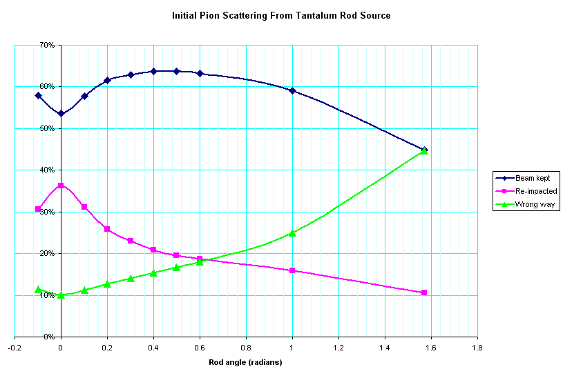 Figure 2.  How rod angle affects the performance of S1.