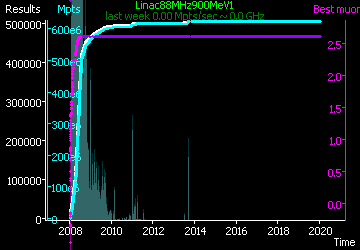 [Graph of Linac88MHz900MeV1 progress]