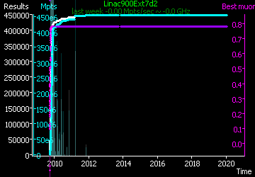[Graph of Linac900Ext7d2 progress]