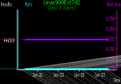 [Linac900Ext7d2 progress in last week]