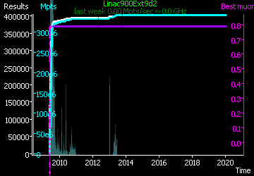 [Graph of Linac900Ext9d2 progress]