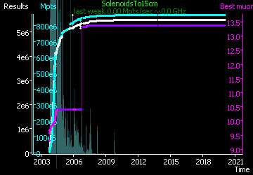 [Graph of SolenoidsTo15cm progress]