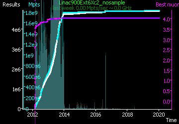 [Graph of Linac900Ext6Xc2_nosample progress]
