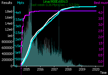 [Graph of Linac900Ext8Xc3 progress]