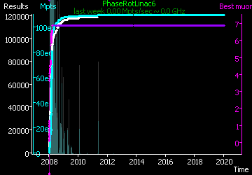 [Graph of PhaseRotLinac6 progress]